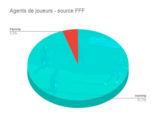 Gráfico de la distribución de hombres y mujeres en la profesión de agente de fútbol